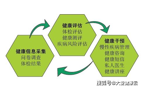 健康風(fēng)險評估 健康管理的關(guān)鍵核心